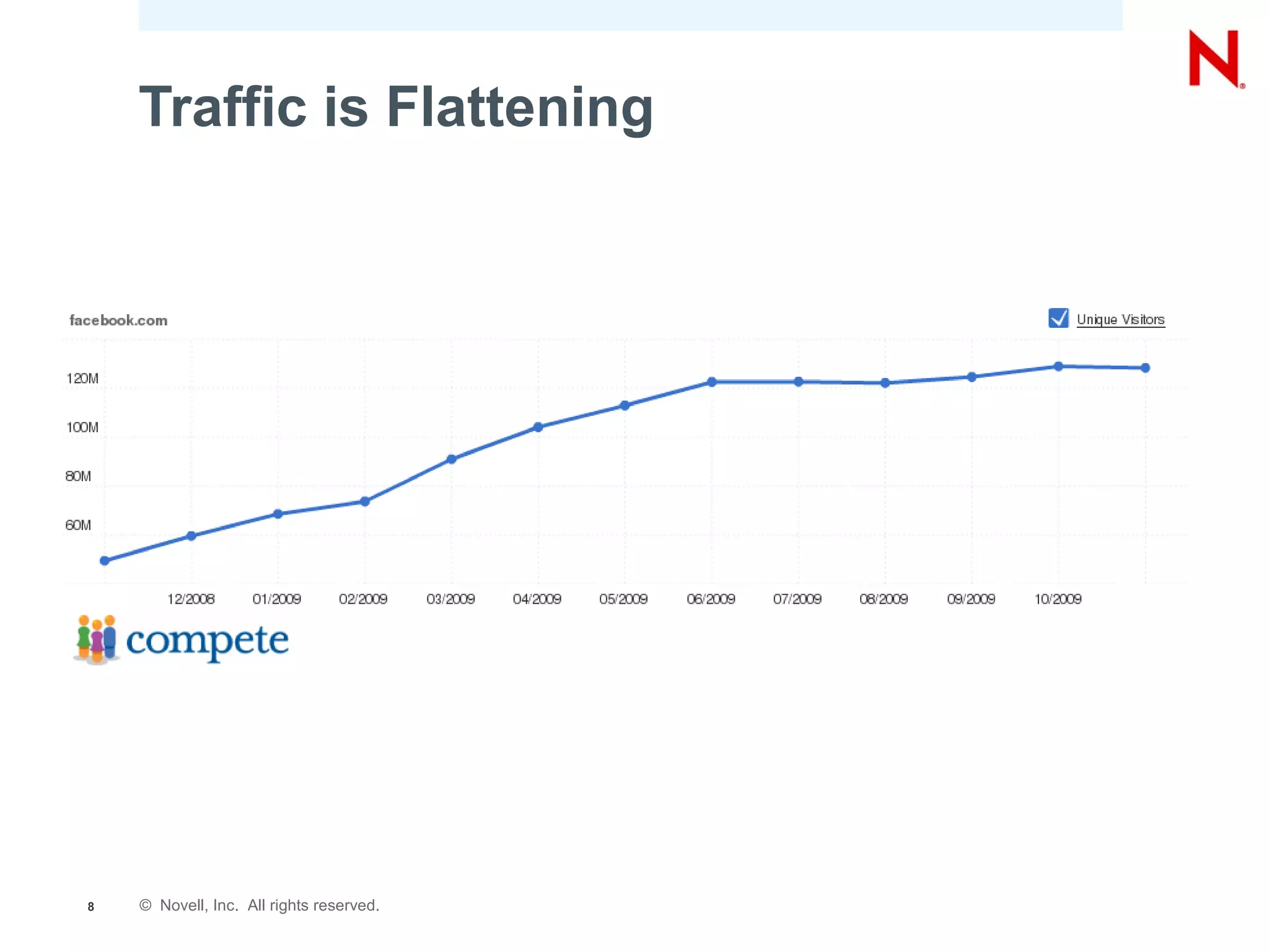 Traffic is Flattening




8   © Novell, Inc. All rights reserved.
 