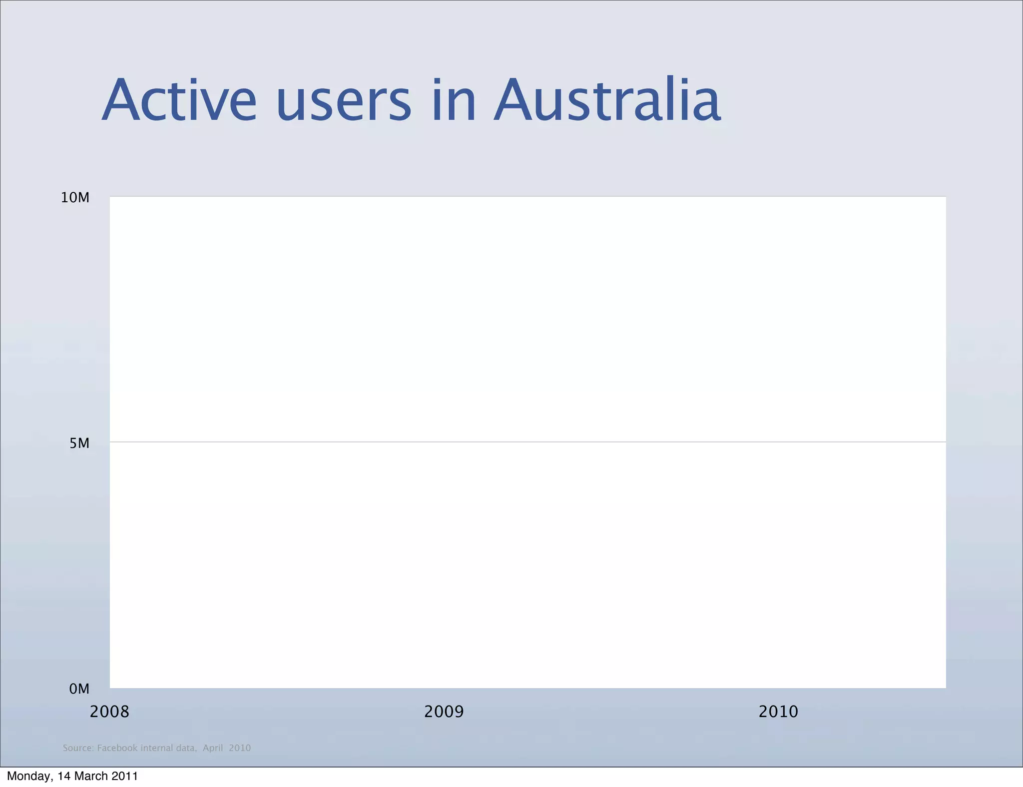 Active users in Australia
        10M




         5M




         0M
             2008                                    2009   2010

        Source: Facebook internal data, April 2010


Monday, 14 March 2011
 