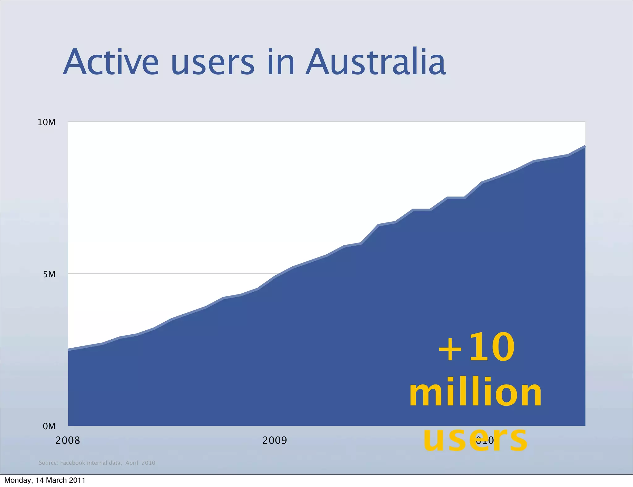 Active users in Australia
        10M




         5M




                                                             +10
                                                            million
                                                            users
         0M
             2008                                    2009      2010

        Source: Facebook internal data, April 2010


Monday, 14 March 2011
 