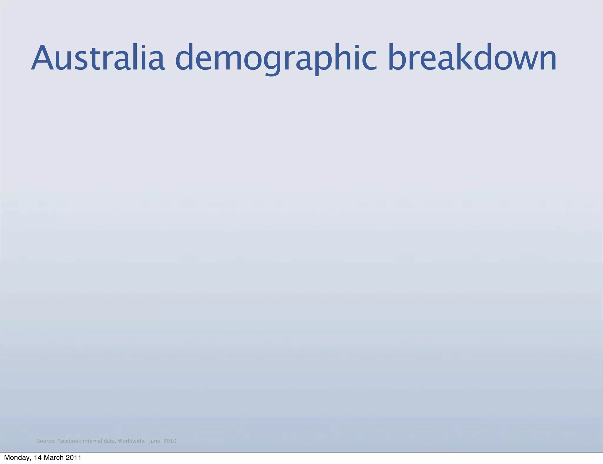 Australia demographic breakdown




        Source: Facebook internal data, Worldwide, June 2010


Monday, 14 March 2011
 