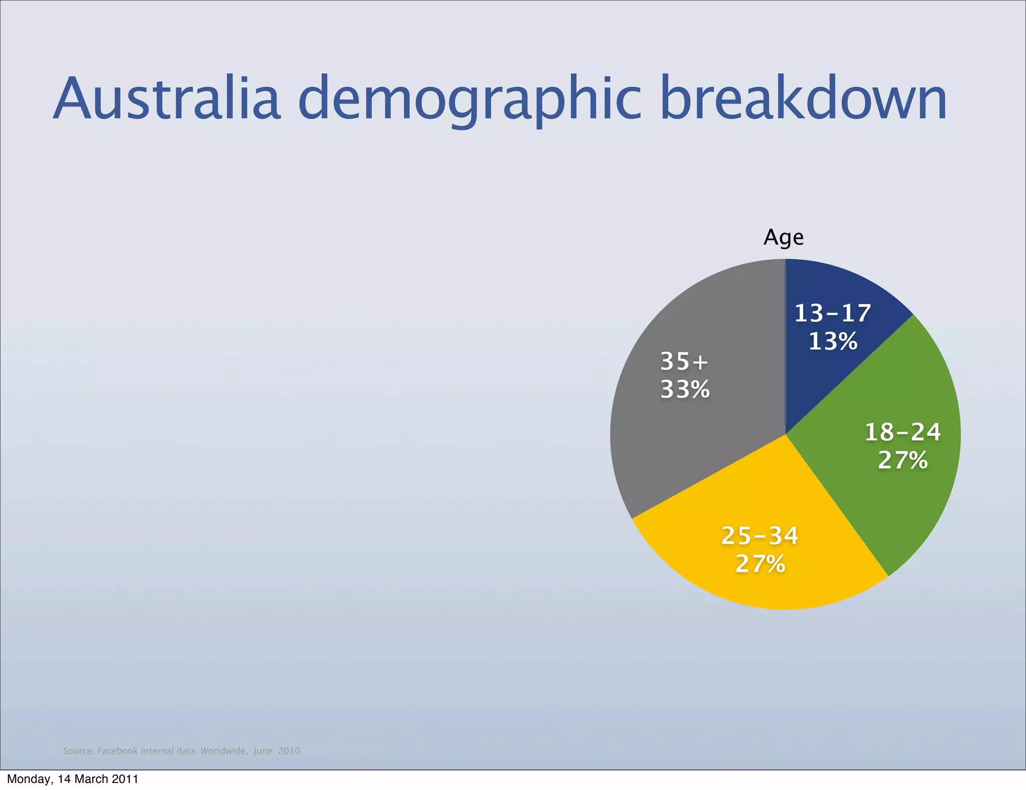 Australia demographic breakdown

                                                                       Age


                                                                         13-17
                                                                          13%
                                                               35+
                                                               33%
                                                                             18-24
                                                                              27%


                                                                     25-34
                                                                      27%




        Source: Facebook internal data, Worldwide, June 2010


Monday, 14 March 2011
 