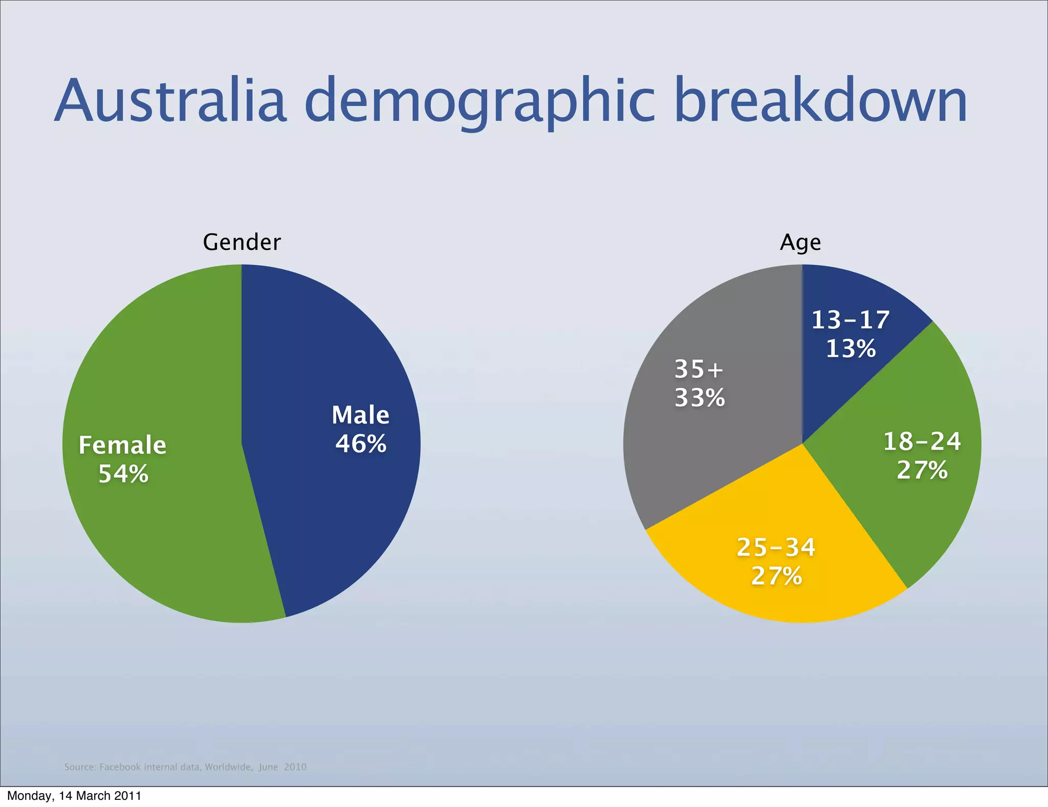 Australia demographic breakdown

                                     Gender                                   Age


                                                                                13-17
                                                                                 13%
                                                                      35+
                                                                      33%
                                                               Male
           Female                                              46%                  18-24
            54%                                                                      27%


                                                                            25-34
                                                                             27%




        Source: Facebook internal data, Worldwide, June 2010


Monday, 14 March 2011
 