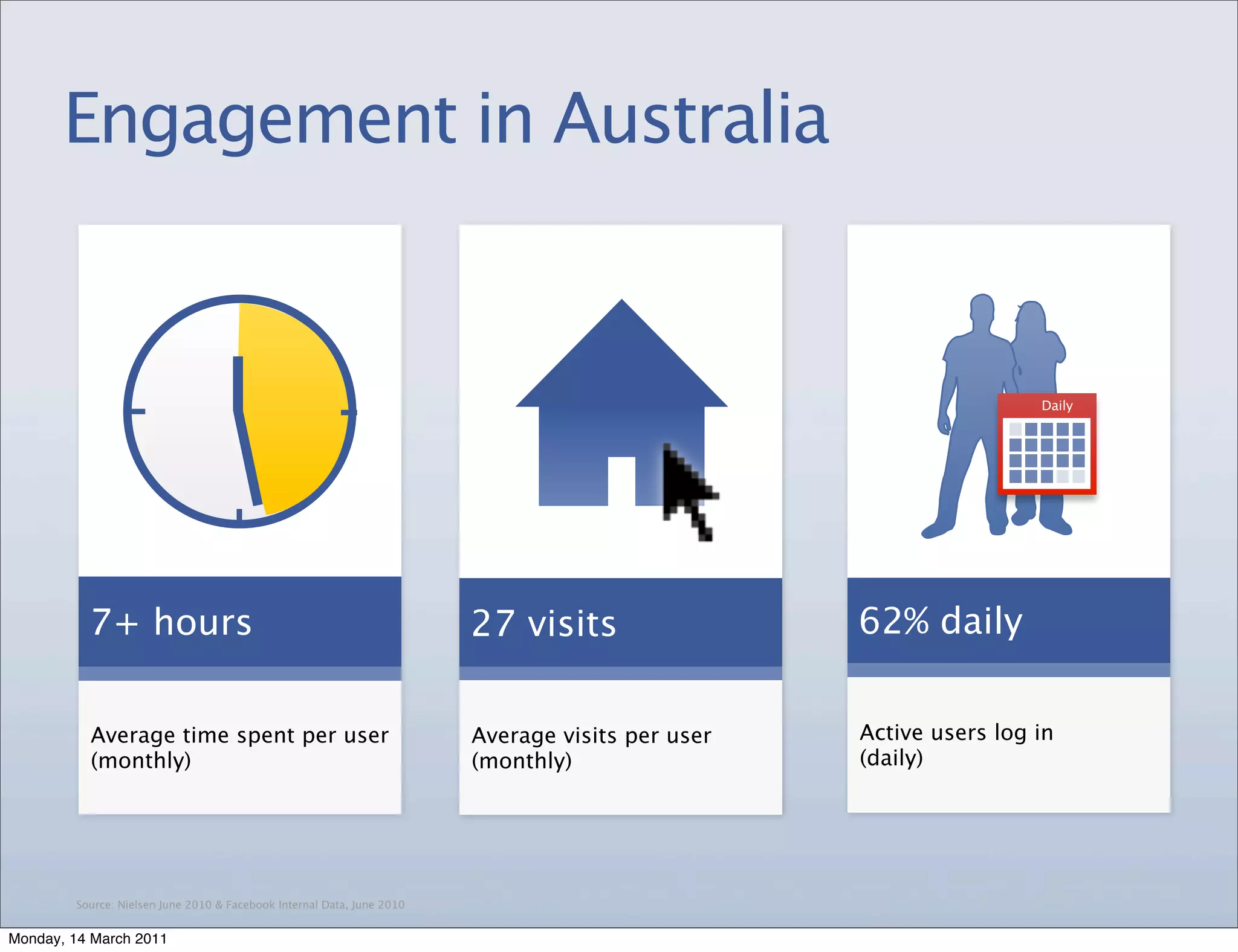 Engagement in Australia


                                                                                                                   Daily




          7+ hours                                                      27 visits                 62% daily


          Average time spent per user                                   Average visits per user   Active users log in
          (monthly)                                                     (monthly)                 (daily)




        Source: Nielsen June 2010 & Facebook Internal Data, June 2010


Monday, 14 March 2011
 