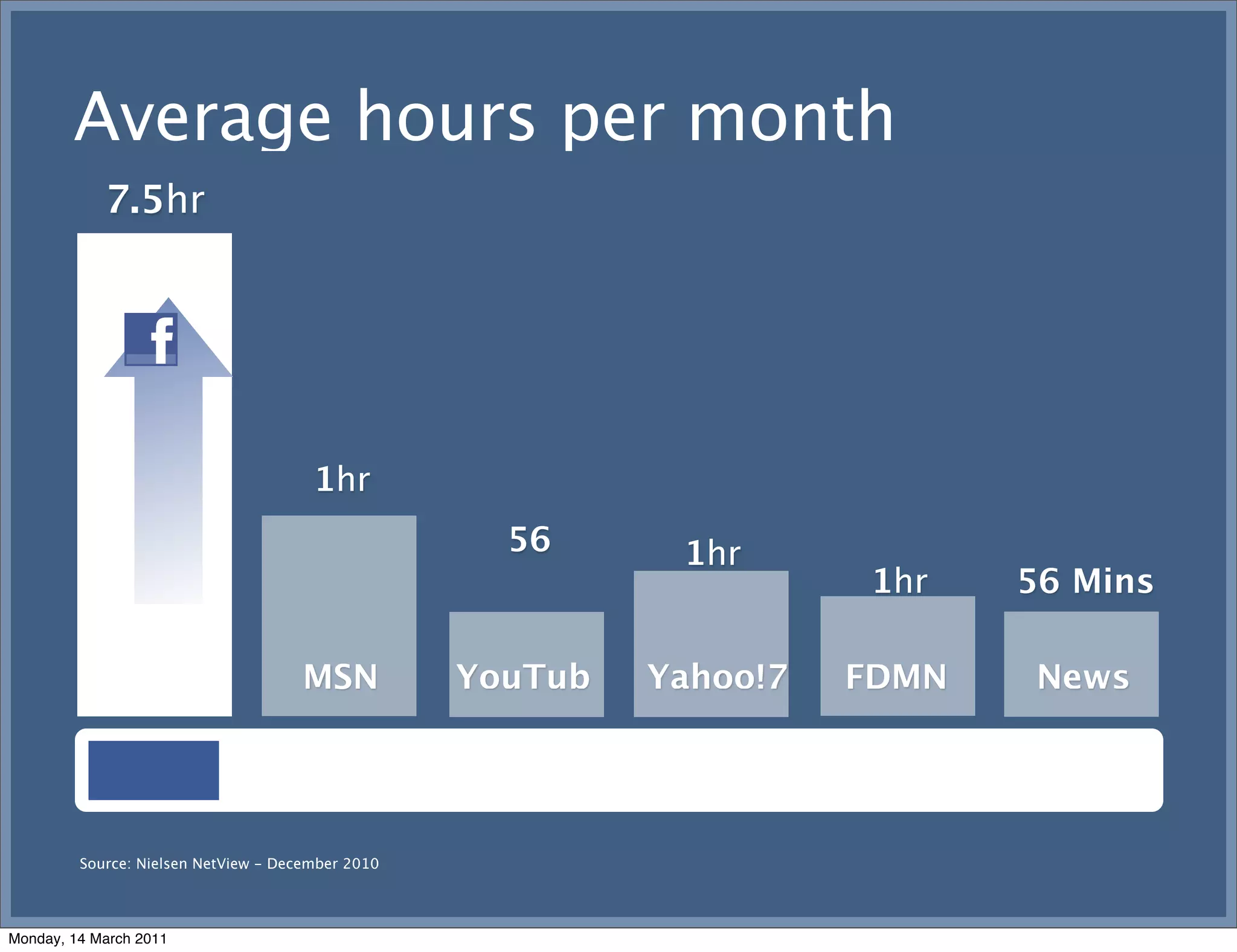 Average hours per month
            7.5hr




                                       1hr
                                                     56      1hr
                                                                       1hr   56 Mins

                                      MSN          YouTub   Yahoo!7   FDMN    News




         Source: Nielsen NetView - December 2010




Monday, 14 March 2011
 