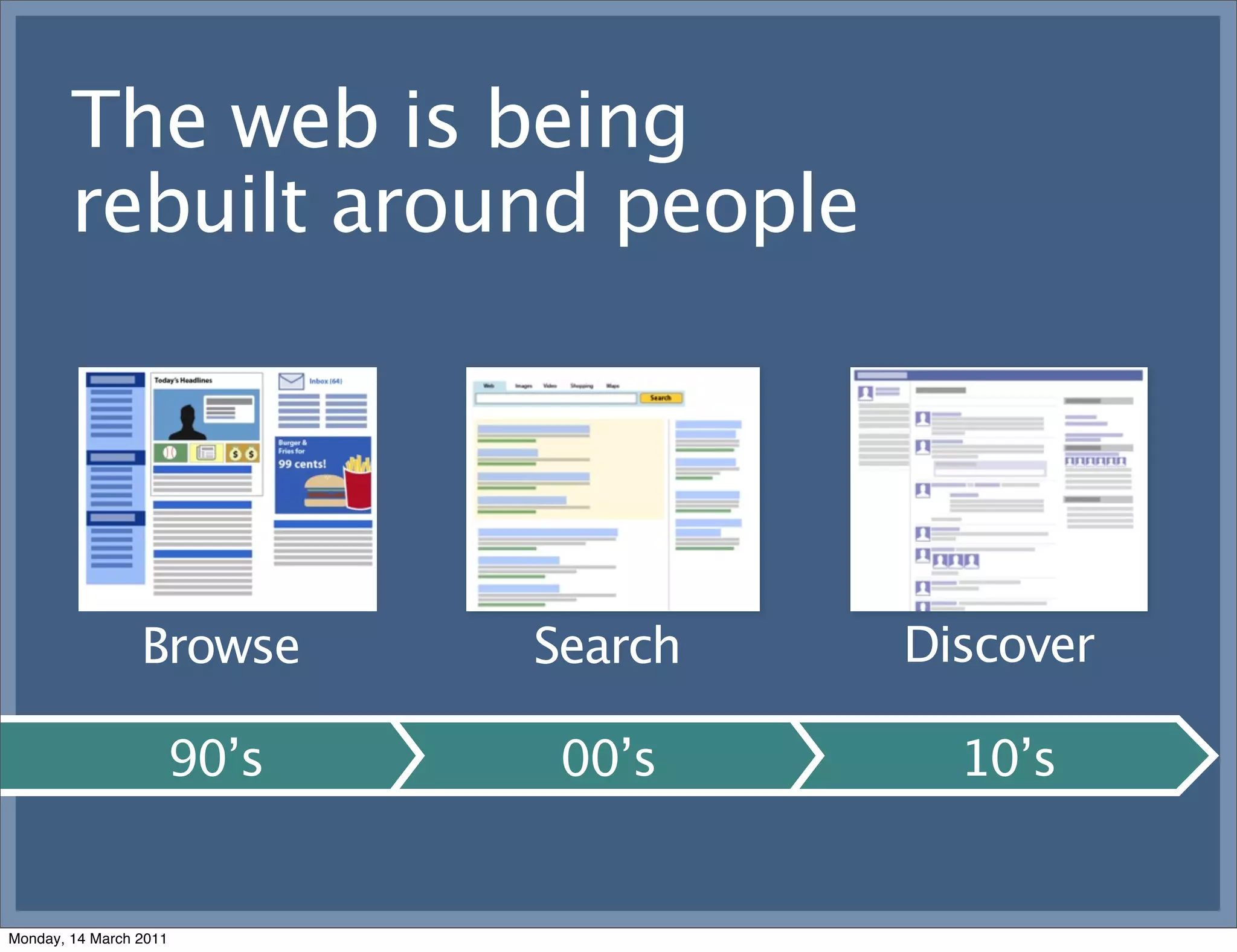 The web is being
        rebuilt around people




                 Browse    Search   Discover

                    90’s    00’s      10’s


Monday, 14 March 2011
 
