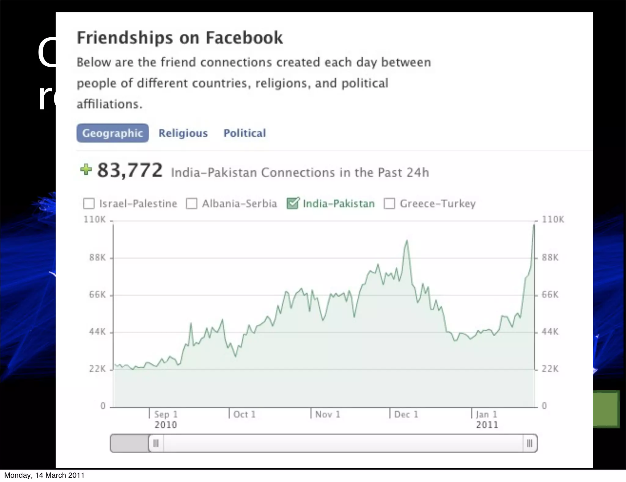 Globally, borders are being
        replaced with connections




                           600M   users worldwide



Monday, 14 March 2011
 