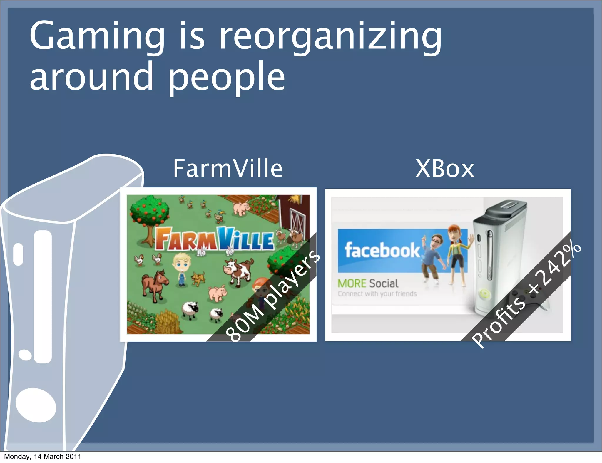 Gaming is reorganizing
      around people

                        FarmVille        XBox




                                                       2%
                                     s
                                 er




                                                   24
                                ay




                                                  +
                                pl




                                                   s
                                                ﬁt
                            M
                           80




                                              o
                                           Pr
Monday, 14 March 2011
 