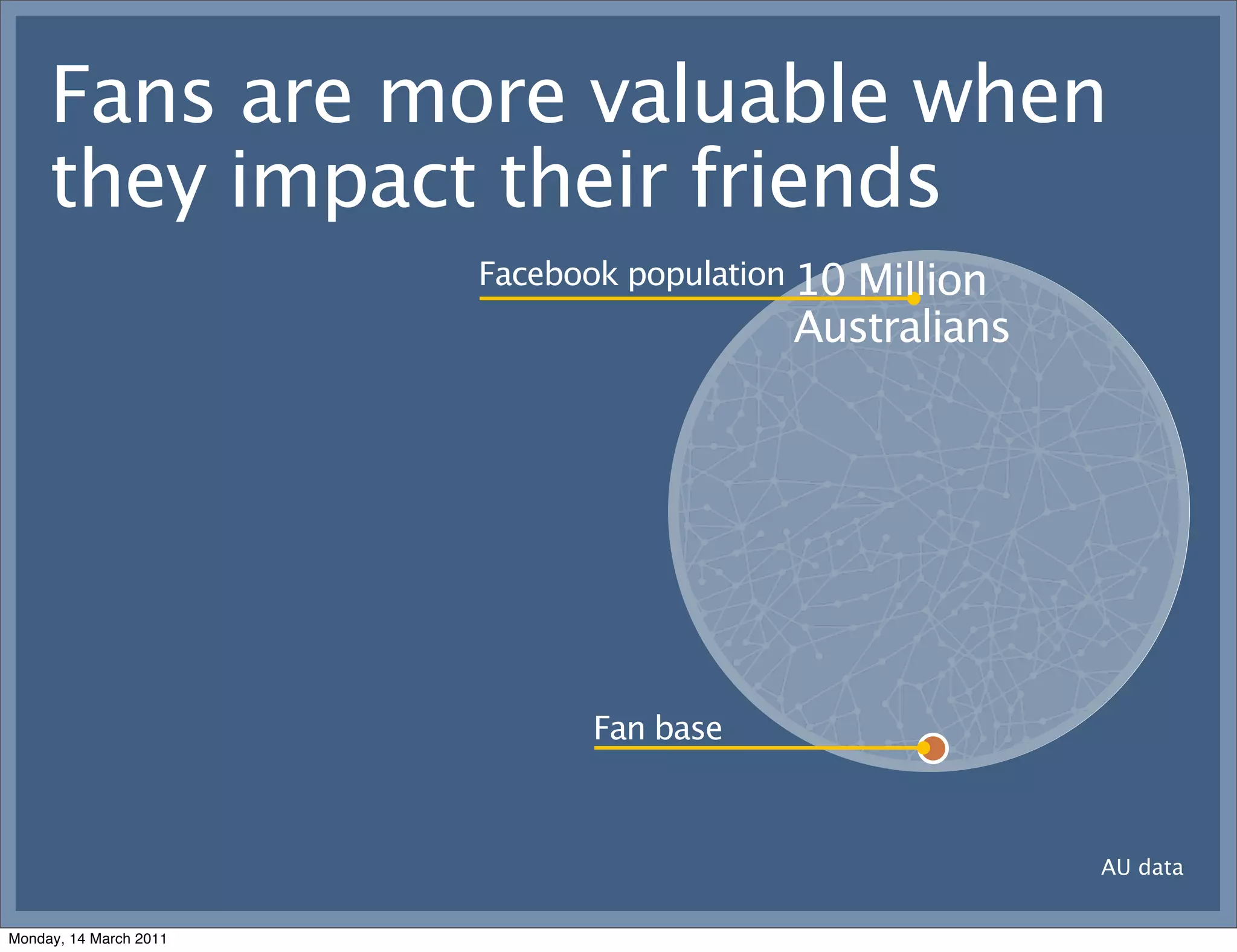 Fans are more valuable when
     they impact their friends
                        Facebook population 10
                                            Million
                                          Australians




                              Fan base



                                                        AU data


Monday, 14 March 2011
 