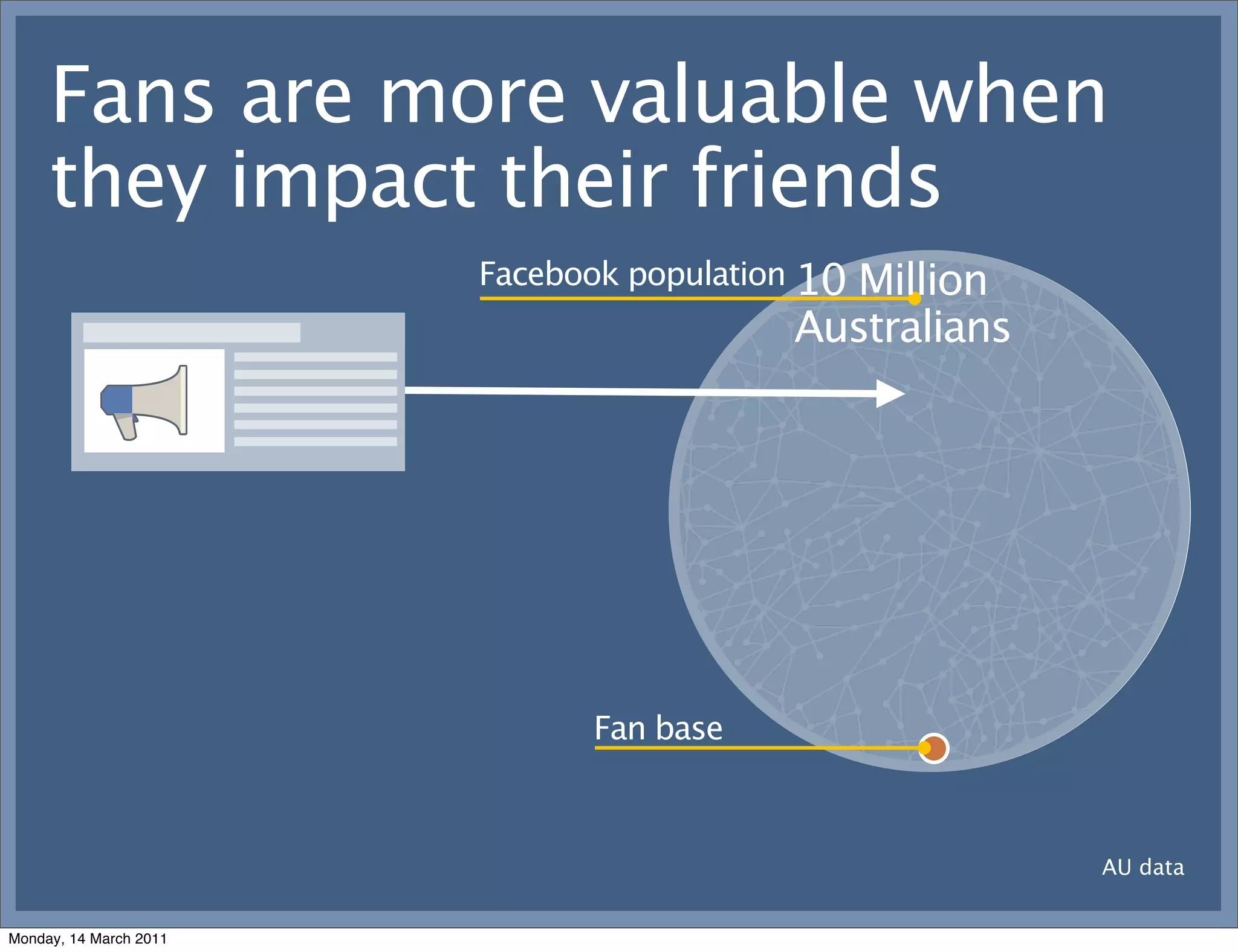 Fans are more valuable when
     they impact their friends
                        Facebook population 10
                                            Million
                                          Australians




                              Fan base



                                                        AU data


Monday, 14 March 2011
 