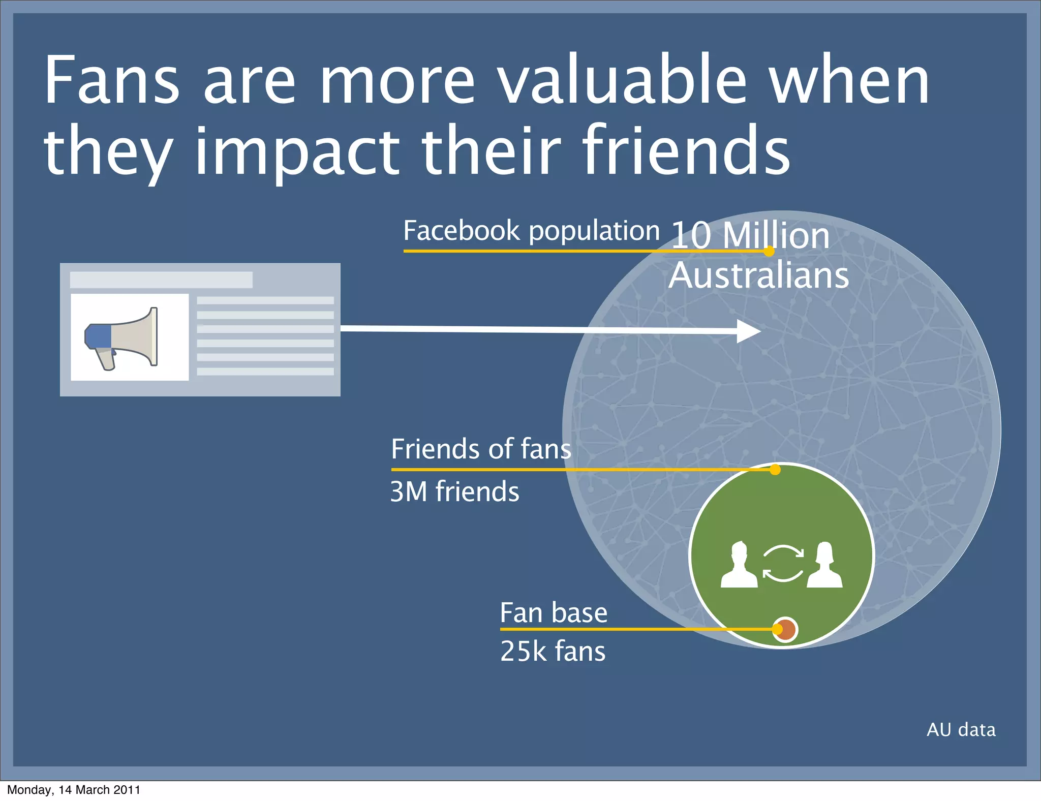Fans are more valuable when
     they impact their friends
                         Facebook population 10
                                             Million
                                           Australians



                        Friends of fans
                        3M friends



                                Fan base
                                25k fans

                                                         AU data


Monday, 14 March 2011
 