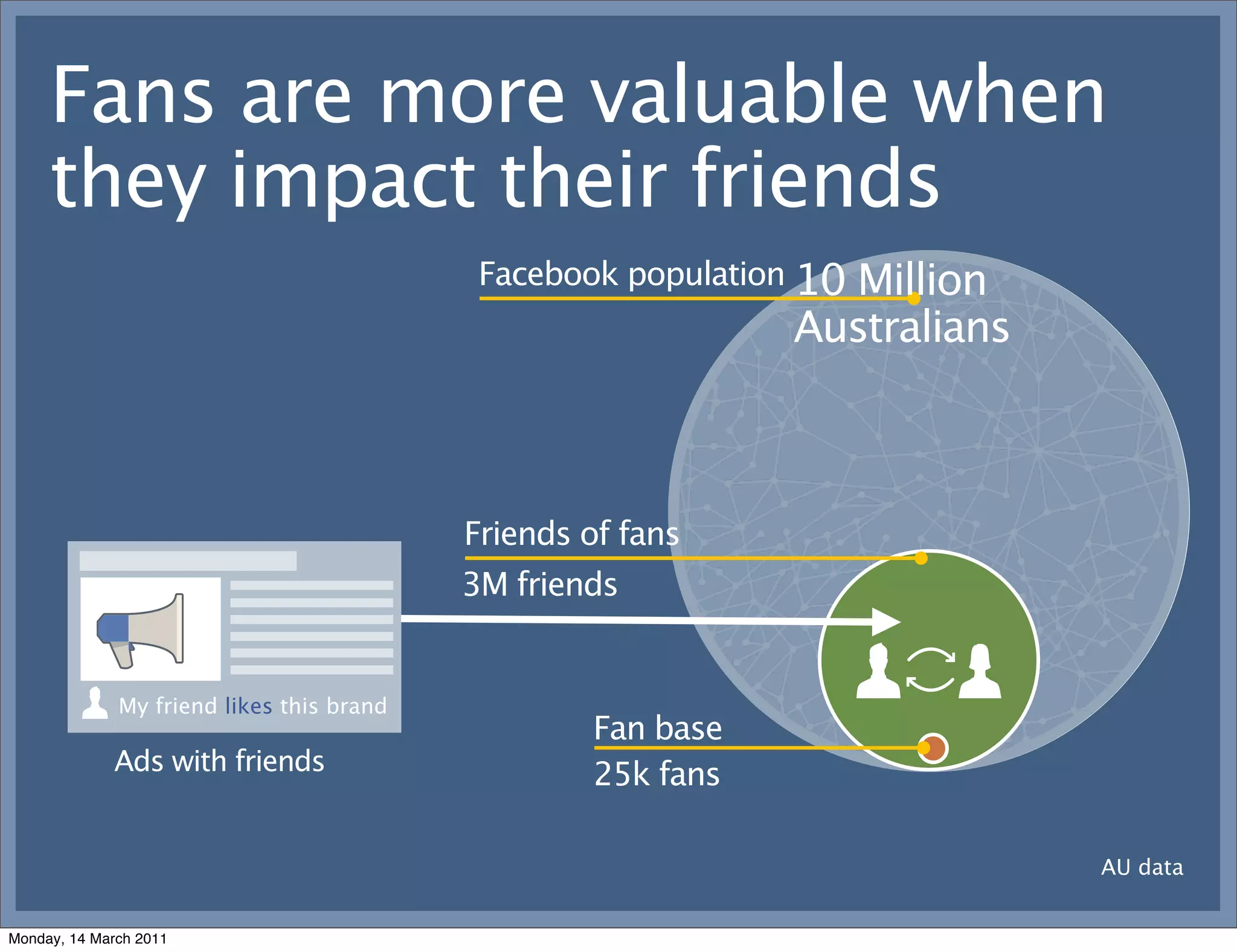 Fans are more valuable when
     they impact their friends
                                            Facebook population 10
                                                                Million
                                                              Australians



                                           Friends of fans
                                           3M friends


              My friend likes this brand
                                                   Fan base
             Ads with friends                      25k fans

                                                                            AU data


Monday, 14 March 2011
 