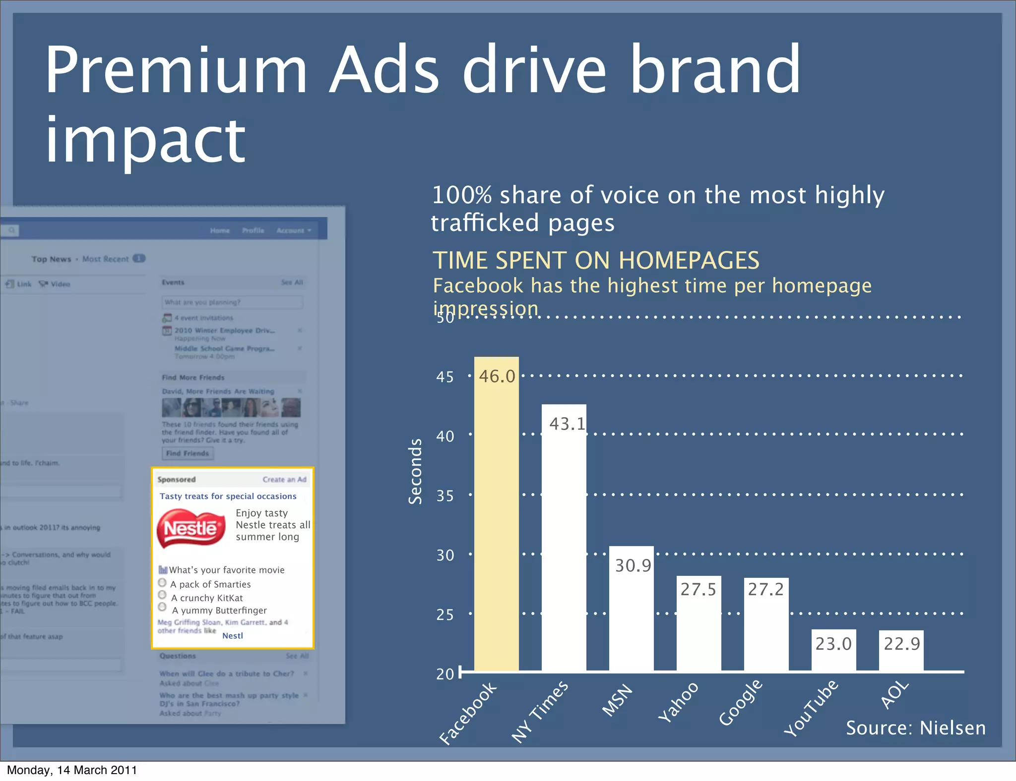 Premium Ads drive brand
     impact
                                                                        100% share of voice on the most highly
                                                                        trafficked pages
                                                                        TIME SPENT ON HOMEPAGES
                                                                        Facebook has the highest time per homepage
                                                                        impression
                                                                         50



                                                                        45    46.0

                                                                                          43.1
                                                                        40
                                                              Seconds



                        Tasty treats for special occasions              35
                                          Enjoy tasty
                                          Nestle treats all
                                          summer long

                                                                        30
                          What’s your favorite movie                                                 30.9
                          A pack of Smarties
                          A crunchy KitKat
                                                                                                             27.5         27.2
                          A yummy Butterﬁnger
                                                                        25
                                       Nestl
                                                                                                                                    23.0      22.9
                                                                        20




                                                                                                                       e




                                                                                                                                               L
                                                                                                                                       e
                                                                                         es




                                                                                                               o
                                                                              ok




                                                                                                 SN




                                                                                                                     gl




                                                                                                                                             AO
                                                                                                                                    ub
                                                                                                            ho
                                                                                        m
                                                                             bo




                                                                                                                      o
                                                                                                 M




                                                                                                                                 uT
                                                                                                        Ya


                                                                                                                   Go
                                                                                     Ti




                                                                                                                                           Source: Nielsen
                                                                         ce




                                                                                                                             Yo
                                                                                   NY
                                                                        Fa




Monday, 14 March 2011
 