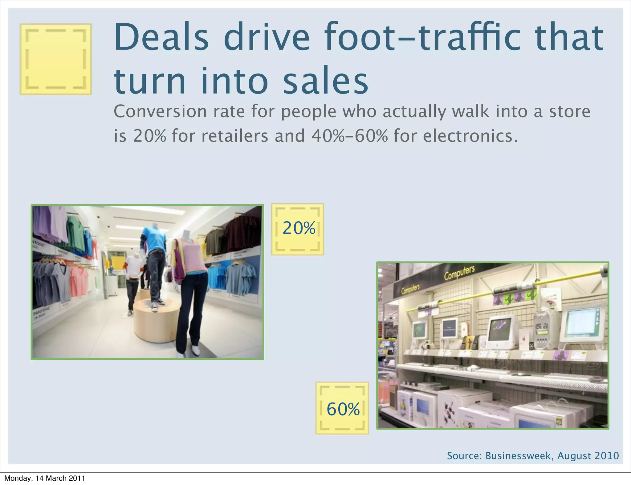 Deals drive foot-traffic that
                        turn into sales
                        Conversion rate for people who actually walk into a store
                        is 20% for retailers and 40%-60% for electronics.




                                            20%




                                                  60%

                                                               Source: Businessweek, August 2010

Monday, 14 March 2011
 