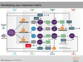 Developing your response matrix




@chuckhemann ON TWITTER           #SMCSEA
 