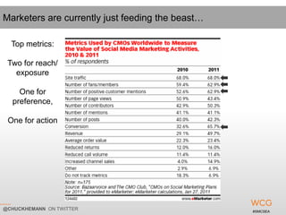 Marketers are currently just feeding the beast…

  Top metrics:

 Two for reach/
   exposure

    One for
  preference,

 ...