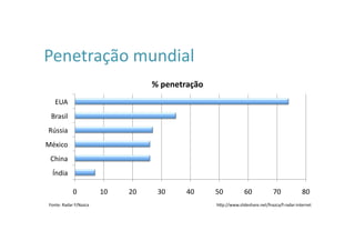 Penetração	
  mundial	
  
                                                    %	
  penetração	
  
     EUA	
  
  Brasil	
  
 Rússia	
  
México	
  
  China	
  
   Índia	
  

                  0	
             10	
     20	
       30	
      40	
      50	
           60	
            70	
           80	
  
 Fonte:	
  Radar	
  F/Nazca	
                                                                                                	
  
                                                                          hWp://www.slideshare.net/fnazca/f-­‐radar-­‐internet
 