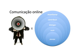 Comunicação	
  online	
  
                            monitorar	
  

                            contribuir	
  

                             dialogar	
  
               x	
             ouvir	
  



                              planejar	
  
 