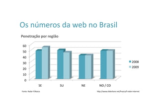 Os	
  números	
  da	
  web	
  no	
  Brasil	
  
Penetração	
  por	
  região	
  

  60	
  
  50	
  
  40	
  
  30	
                                                                                           2008	
  
                                                                                                 2009	
  
  20	
  
  10	
  
     0	
  
                            SE	
     SU	
     NE	
       NO	
  /	
  CO	
  
 Fonte:	
  Radar	
  F/Nazca	
                                                                             	
  
                                                       hWp://www.slideshare.net/fnazca/f-­‐radar-­‐internet
 