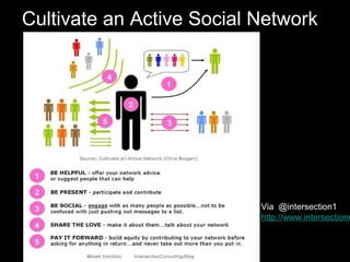 Via @intersection1
http://www.intersectionc
Cultivate an Active Social Network
 