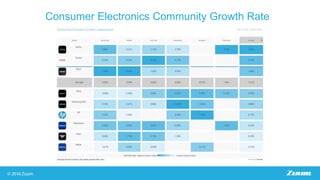 Consumer Electronics Community Growth Rate
 