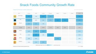 Snack Foods Community Growth Rate
 
