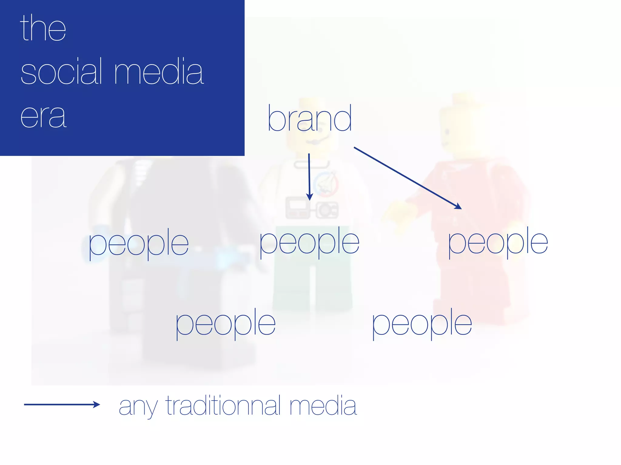 the
social media
era                brand


    people        people           people

           people              people

      any traditionnal media
 