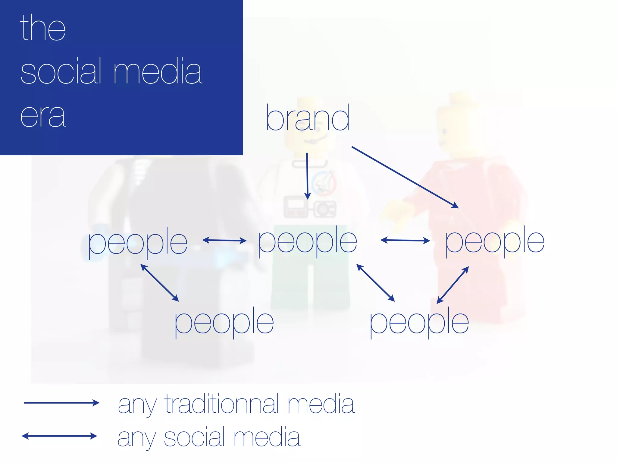 the
social media
era                brand


    people        people           people

           people              people

      any traditionnal media
      any social media
 