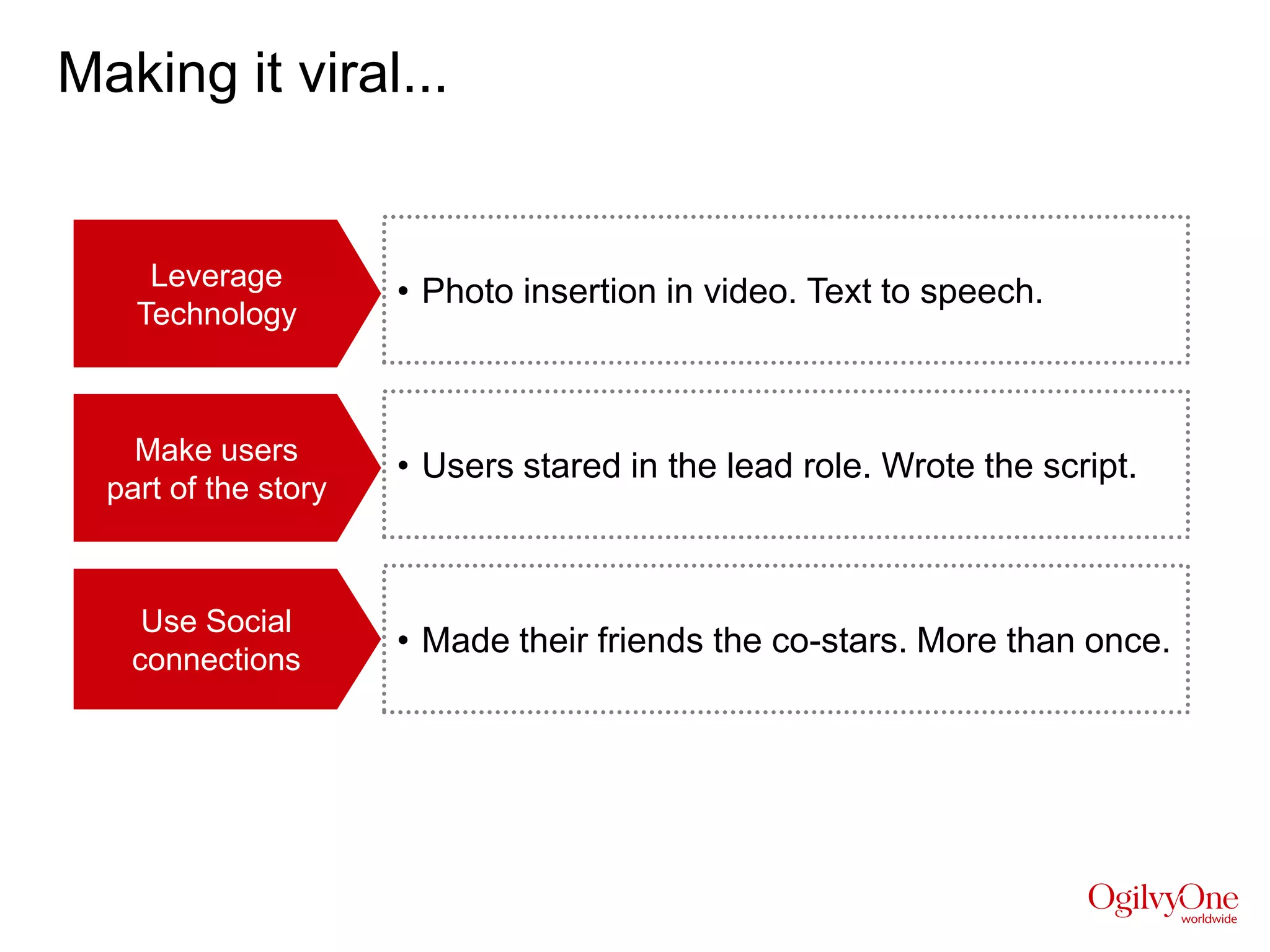 Making it viral...


     Leverage
                      • Photo insertion in video. Text to speech.
    Technology



    Make users
                      • Users stared in the lead role. Wrote the script.
  part of the story



    Use Social
                      • Made their friends the co-stars. More than once.
   connections
 