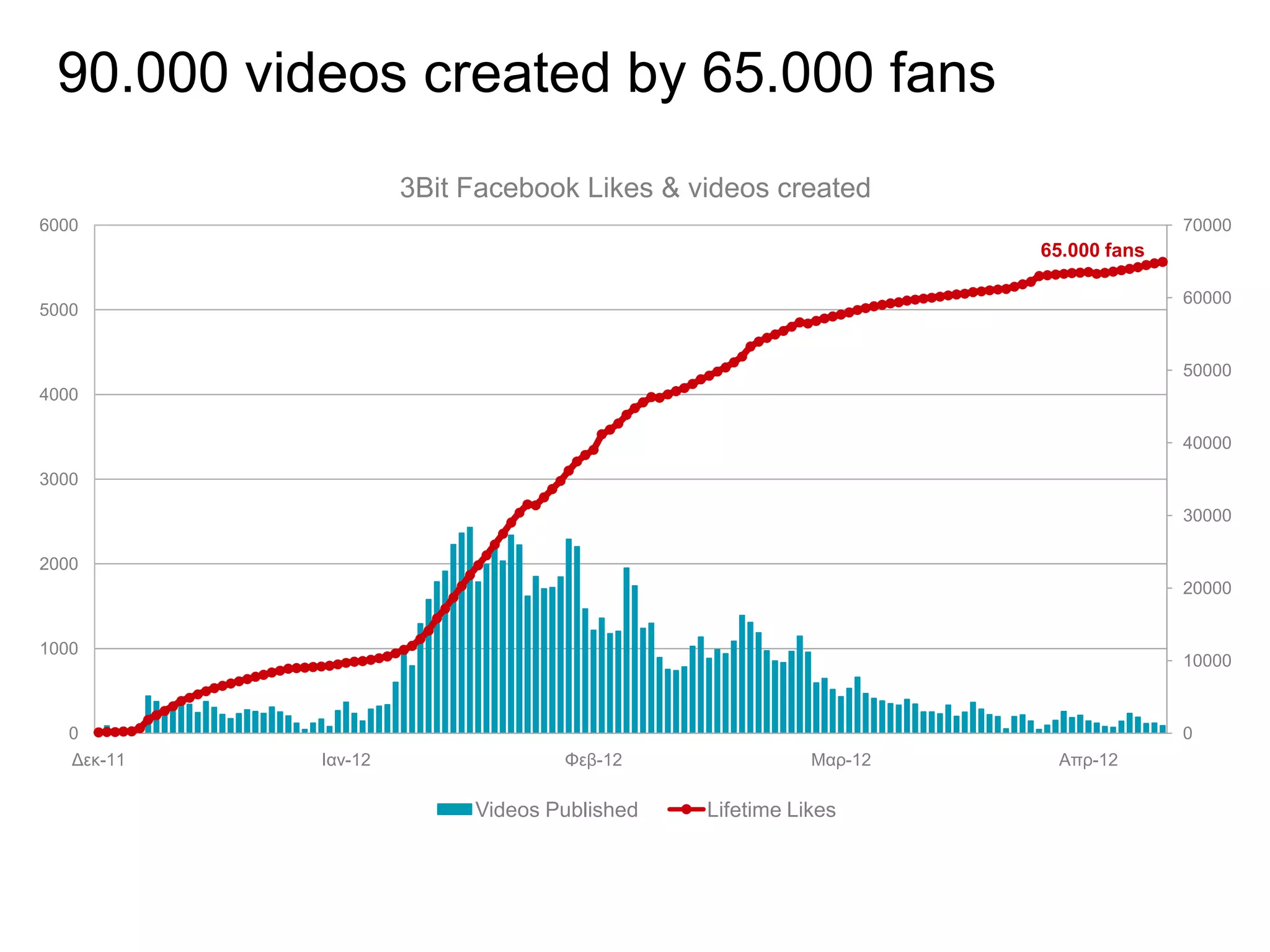 90.000 videos created by 65.000 fans
                     3Bit Facebook Likes & videos created
6000                                                                           70000
                                                                 65.000 fans

                                                                               60000
5000


                                                                               50000
4000

                                                                               40000

3000

                                                                               30000

2000
                                                                               20000


1000
                                                                               10000



   0                                                                           0
   Δεκ-11   Ιαν-12                Φεβ-12                Μαρ-12    Απρ-12

                          Videos Published   Lifetime Likes
 