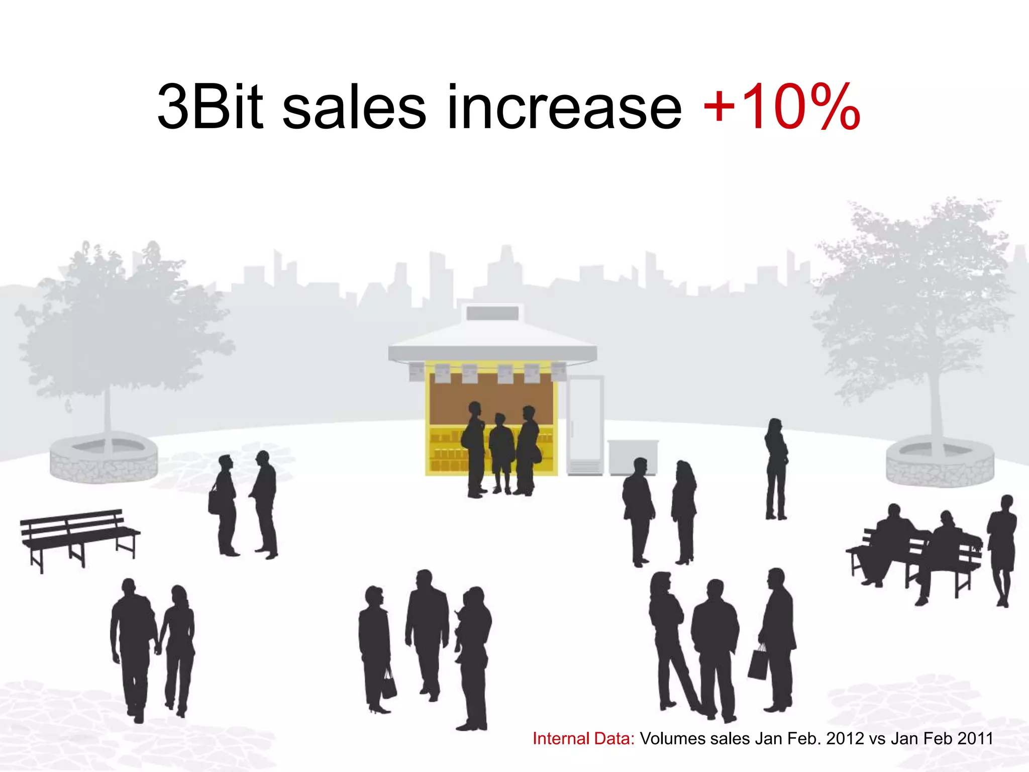 3Bit sales increase +10%




            Internal Data: Volumes sales Jan Feb. 2012 vs Jan Feb 2011
 