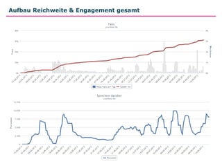 Aufbau Reichweite & Engagement gesamt
 