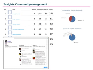 Insights Communitymanagement
 
