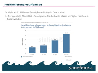 Positionierung yourfone.de


 Mehr als 21 Millionen Smartphone-Nutzer in Deutschland
 Trendprodukt Allnet Flat + Smartphone für die breite Masse verfügbar machen ->
 Preisrevolution
 