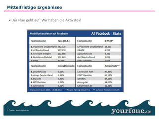 Mittelfristige Ergebnisse


 Der Plan geht auf: Wir haben die Aktivsten!




                                                Nachhaltig wirtschaftlicher Erfolg
                                                        und langfristige
                                                      Marktetablierung




* Quelle: lead-digital.de
 