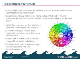 Positionierung yourfone.de


  45 % der befragten Teilnehmer waren in den letzten 3 Monaten an Gesprächen
  über Mobilfunkanbieter beteiligt*
 Gespräche und Dialog finden heute häufig im Social Web statt: 74 % aller
  Internetnutzer sind in einem Social Network angemeldet und 66 % nutzen diese
  aktiv **

  60% informieren sich vor dem Kauf eines
  Telekommunikationsprodukts online***
  Kaufentscheidungen werden dabei
  maßgeblich durch Freunde und Bekannte
  beeinflusst***
  Mehr als 50 % halten Social Media für
  relevant für die Kaufentscheidung ***
 Social Media als Unternehmensstrategie
  und USP (social behavior und
  Kundeninvolvement)


*Quelle: best reaeach   ***Quelle dasaf.de
**Quelle: BITKOM
 