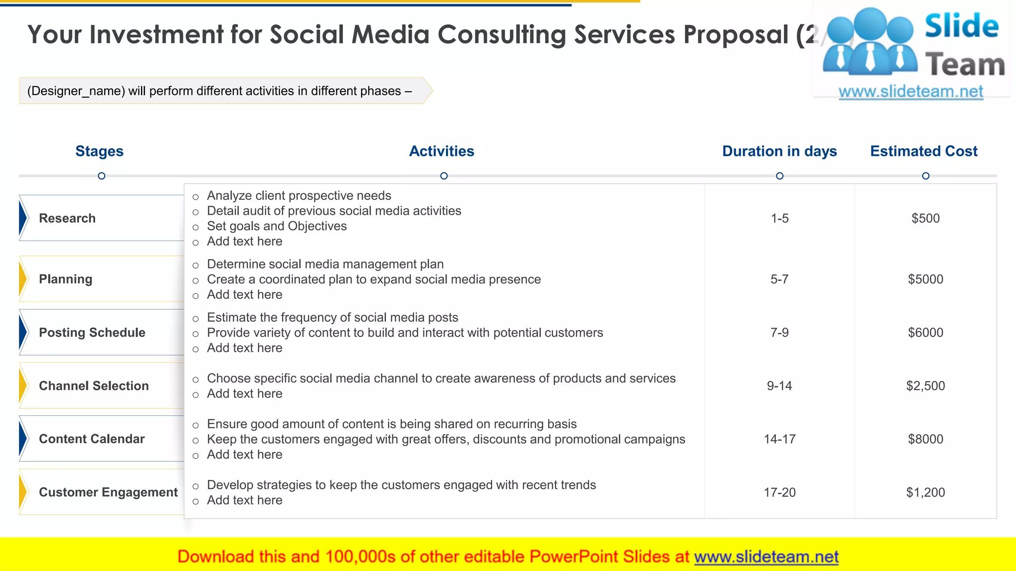 Your Investment for Social Media Consulting Services Proposal (2/2)
12
(Designer_name) will perform different activities in different phases –
Research
Planning
Posting Schedule
Channel Selection
Content Calendar
Customer Engagement
Stages Activities Duration in days Estimated Cost
o Analyze client prospective needs
o Detail audit of previous social media activities
o Set goals and Objectives
o Add text here
1-5 $500
o Determine social media management plan
o Create a coordinated plan to expand social media presence
o Add text here
5-7 $5000
o Estimate the frequency of social media posts
o Provide variety of content to build and interact with potential customers
o Add text here
7-9 $6000
o Choose specific social media channel to create awareness of products and services
o Add text here
9-14 $2,500
o Ensure good amount of content is being shared on recurring basis
o Keep the customers engaged with great offers, discounts and promotional campaigns
o Add text here
14-17 $8000
o Develop strategies to keep the customers engaged with recent trends
o Add text here
17-20 $1,200
This slide is 100% editable. Adapt it to your needs and capture your audience's attention.
 