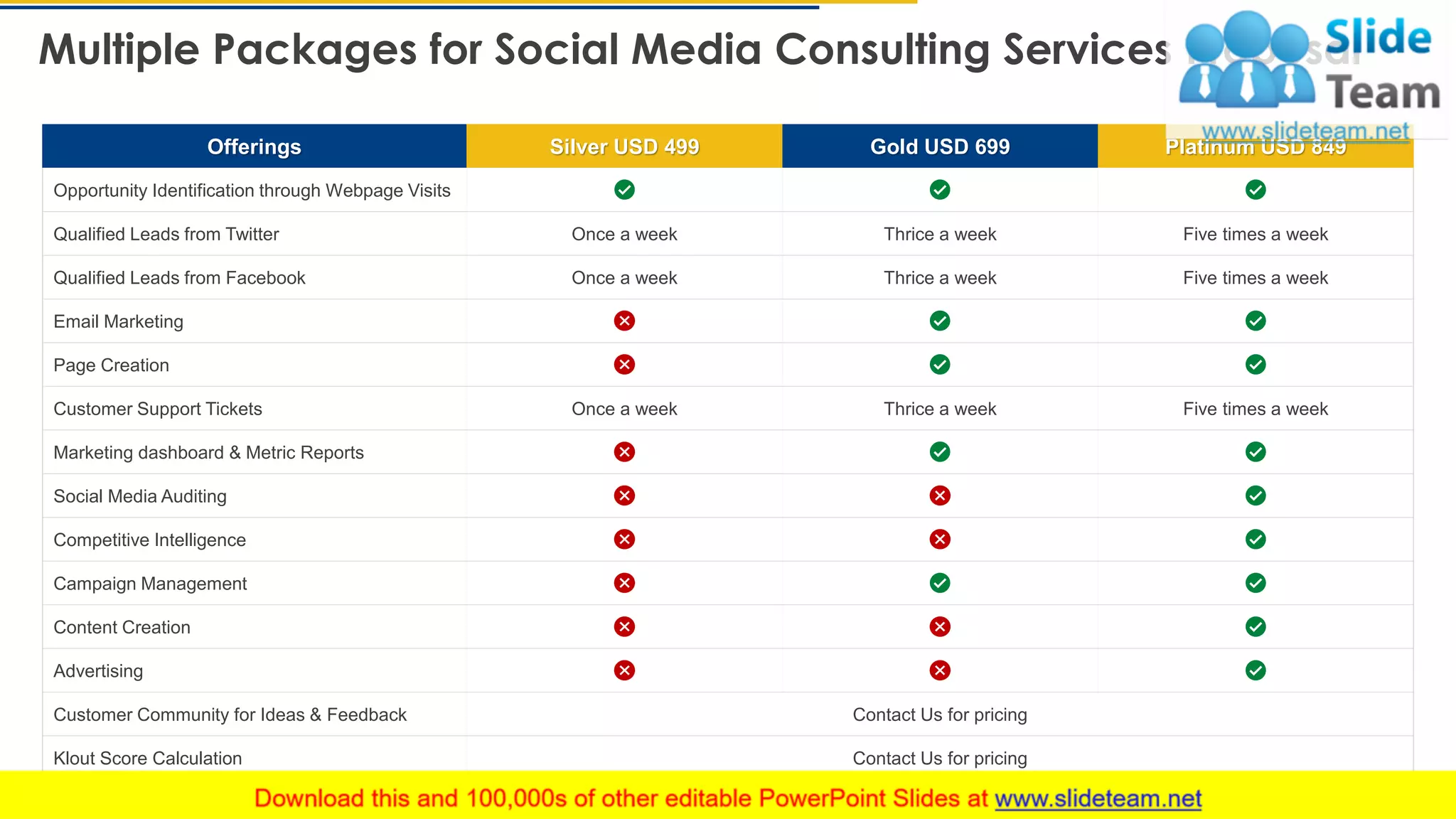 Multiple Packages for Social Media Consulting Services Proposal
Offerings Silver USD 499 Gold USD 699 Platinum USD 849
Opportunity Identification through Webpage Visits
Qualified Leads from Twitter Once a week Thrice a week Five times a week
Qualified Leads from Facebook Once a week Thrice a week Five times a week
Email Marketing
Page Creation
Customer Support Tickets Once a week Thrice a week Five times a week
Marketing dashboard & Metric Reports
Social Media Auditing
Competitive Intelligence
Campaign Management
Content Creation
Advertising
Customer Community for Ideas & Feedback Contact Us for pricing
Klout Score Calculation Contact Us for pricing
13This slide is 100% editable. Adapt it to your needs and capture your audience's attention.
 