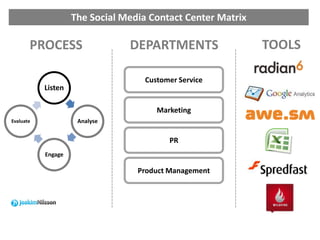 The Social Media Contact Center Matrix

       PROCESS                  DEPARTMENTS                  TOOLS

                                    Customer Service
           Listen

                                       Marketing
Evaluate             Analyse


                                          PR
           Engage

                                  Product Management
 