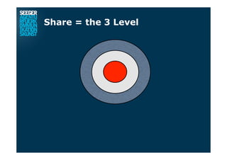 Share = the 3 Level
 
