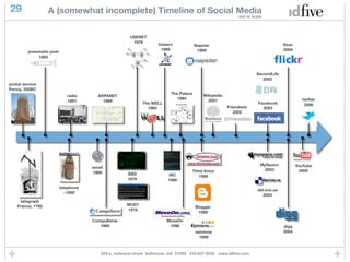 29                 A (somewhat incomplete) Timeline of Social Media
                                                                                                             not to scale




                                                       USENET
                                                        1979        listserv            Napster                                     ﬂickr
                                                                      1986               1999                                       2004
         pneumatic post
             1865



                                                                                                                      SecondLife
                                                                                                                         2003
postal service
Persia, 550BC
                                                                           The Palace
                             radio      ARPANET                                             Wikipedia
                                                                              1994                                                            twitter
                             1891         1969                                                2001
                                                             The WELL                                                  Facebook                2006
                                                               1985                                     Friendster       2003
                                                                                                           2002




                                      @                                                                                 MySpace             YouTube
                                      email
                                                                                    Third Voice                          2003                 2005
                                      1966            BBS                IRC           1999
                                                      1978               1988
                          telephone
                                                                                                                      del.icio.us
                            ~1890
                                                                                                                        2003
     telegraph
    France, 1792                                     MUD1
                                                                                        Blogger
                                                     1978
                                                                                         1999

                                      CompuServe                        MoveOn
                                         1969                            1998                                                       digg
                                                                                        epinions                                    2004
                                                                                          1999



                                          225 e. redwood street baltimore, md 21202 410.837.5555 www.idﬁve.com
 