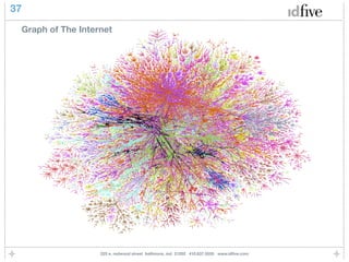 37

 Graph of The Internet




                   225 e. redwood street baltimore, md 21202 410.837.5555 www.idﬁve.com
 