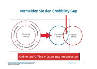 Online und Offline müssen zusammenpassen
Grafik: http://www.g73.de/assets/images/x-common/reporter/corporate-
what/schaubild-corporate-design-identity-image.gif erweitert um den    13
Credibility Gap von mcschindler
 