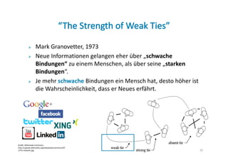 Mark Granovetter, 1973
                  Neue Informationen gelangen eher über „schwache
                  Bindungen“ zu einem Menschen, als über seine „starken
                  Bindungen“.
                  Je mehr schwache Bindungen ein Mensch hat, desto höher ist
                  die Wahrscheinlichkeit, dass er Neues erfährt.




Grafik: Wikimedia Commons,
http://upload.wikimedia.org/wikipedia/commons/f/f                          16
1/Tie-network.jpg                                                            16
 