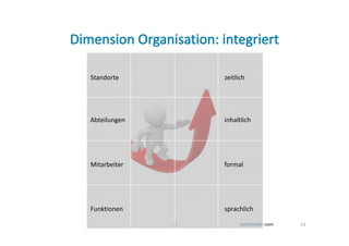 Standorte          zeitlich




Abteilungen        inhaltlich




Mitarbeiter        formal




Funktionen         sprachlich

              24                24
 