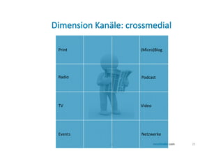 Print         (Micro)Blog




Radio         Podcast




TV            Video




Events        Netzwerke

         25                 25
 