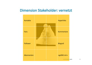 Kontakte          Hyperlinks




Fans              Kommentare




Follower          Blogroll




Abonnenten        «gefällt mir»

             26                   26
 