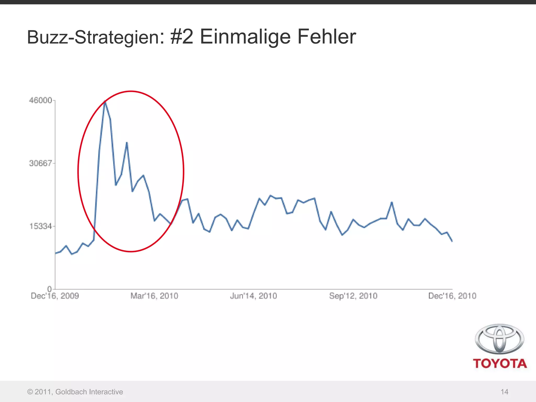 Buzz-Strategien: #2 Einmalige Fehler




© 2011, Goldbach Interactive           14
 