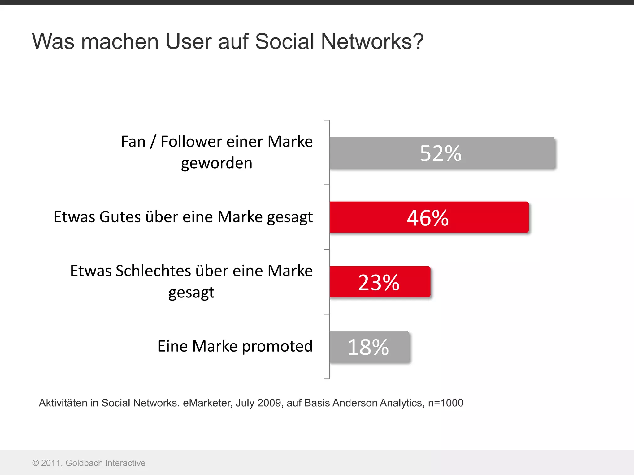 Was machen User auf Social Networks?



                     Fan / Follower einer Marke
                              geworden                                           52%

     Etwas Gutes über eine Marke gesagt                                       46%

         Etwas Schlechtes über eine Marke
                      gesagt                                        23%

                               Eine Marke promoted                18%

 Aktivitäten in Social Networks. eMarketer, July 2009, auf Basis Anderson Analytics, n=1000




© 2011, Goldbach Interactive
 