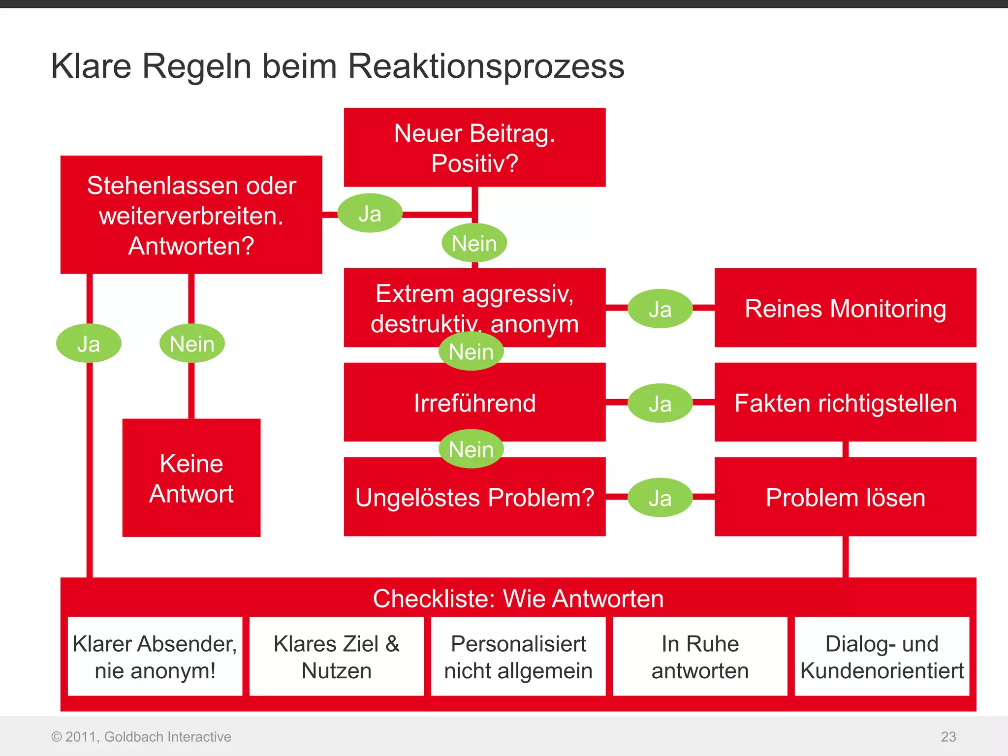 Klare Regeln beim Reaktionsprozess
                                            Neuer Beitrag.
                                              Positiv?
     Stehenlassen oder
      weiterverbreiten.                Ja
        Antworten?                                Nein

                                        Extrem aggressiv,
                                                                   Ja      Reines Monitoring
                                        destruktiv, anonym
   Ja             Nein                            Nein

                                               Irreführend         Ja     Fakten richtigstellen
                                                  Nein
                Keine
               Antwort                 Ungelöstes Problem?         Ja          Problem lösen



                                         Checkliste: Wie Antworten
   Klarer Absender,            Klares Ziel &      Personalisiert    In Ruhe        Dialog- und
     nie anonym!                  Nutzen         nicht allgemein   antworten     Kundenorientiert

© 2011, Goldbach Interactive                                                                   23
 