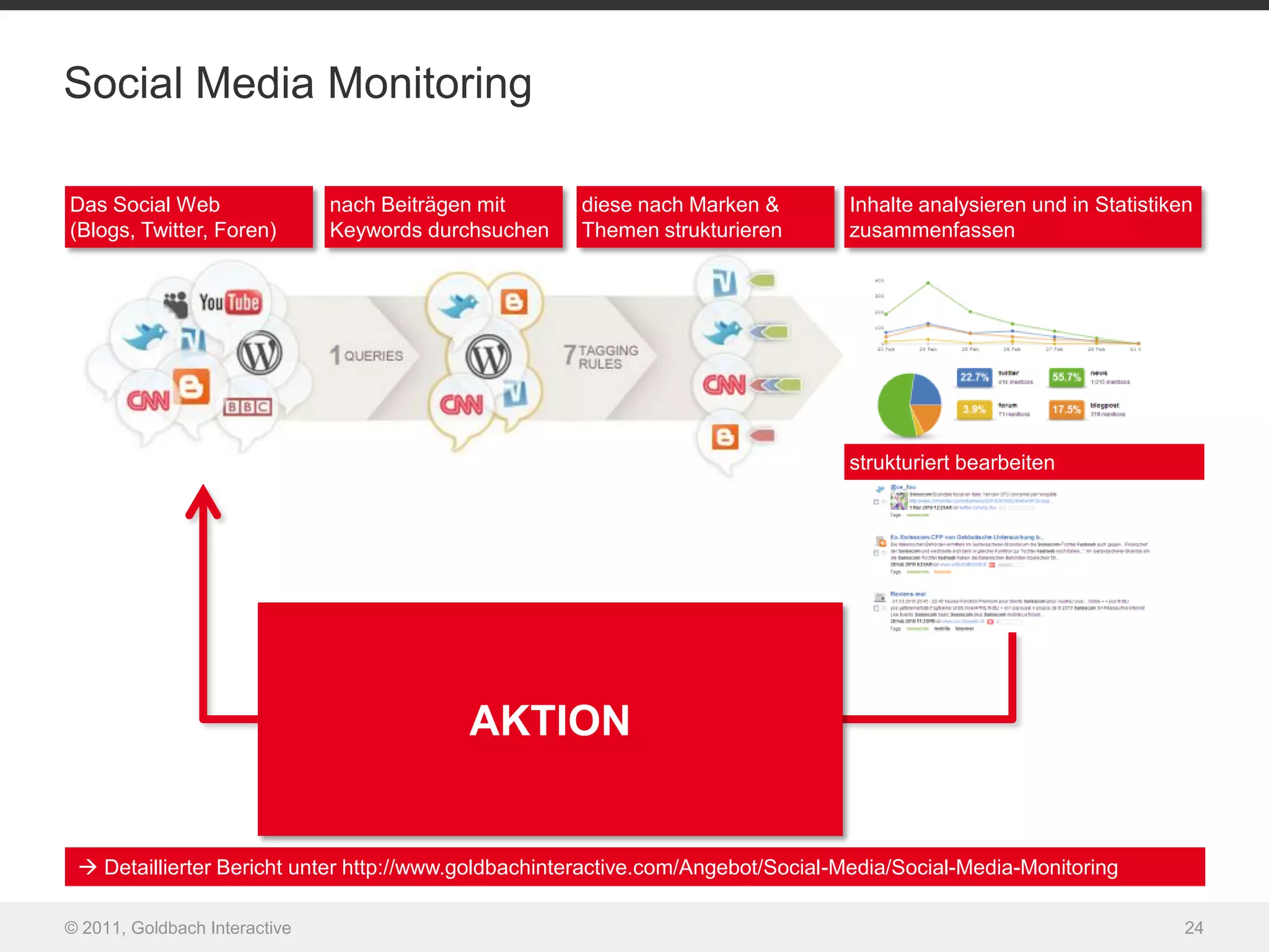 Social Media Monitoring

Das Social Web                 nach Beiträgen mit     diese nach Marken &        Inhalte analysieren und in Statistiken
(Blogs, Twitter, Foren)        Keywords durchsuchen   Themen strukturieren       zusammenfassen




                                                                                 strukturiert bearbeiten




                                           AKTION


  Detaillierter Bericht unter http://www.goldbachinteractive.com/Angebot/Social-Media/Social-Media-Monitoring

© 2011, Goldbach Interactive                                                                                          24
 